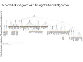 A node-link diagram with Reingold-Tilford algorithm
http://hci.stanford.edu/jheer/ﬁles/zoo/ex/hierarchies/tree.html
 