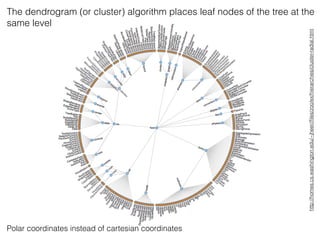 The dendrogram (or cluster) algorithm places leaf nodes of the tree at the
same level
Polar coordinates instead of cartesian coordinates
http://homes.cs.washington.edu/~jheer//ﬁles/zoo/ex/hierarchies/cluster-radial.html
 