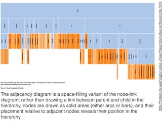 The adjacency diagram is a space-ﬁlling variant of the node-link
diagram; rather than drawing a link between parent and child in the
hierarchy, nodes are drawn as solid areas (either arcs or bars), and their
placement relative to adjacent nodes reveals their position in the
hierarchy
http://homes.cs.washington.edu/~jheer//ﬁles/zoo/ex/hierarchies/icicle.html
 