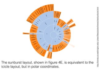 The sunburst layout, shown in ﬁgure 4E, is equivalent to the
icicle layout, but in polar coordinates.
http://homes.cs.washington.edu/~jheer//ﬁles/zoo/ex/hierarchies/sunburst.html
 