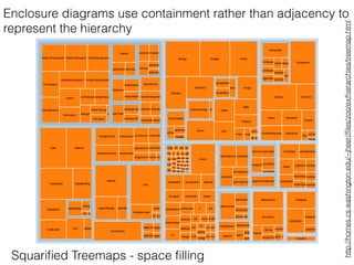 Enclosure diagrams use containment rather than adjacency to
represent the hierarchy
Squariﬁed Treemaps - space ﬁlling
http://homes.cs.washington.edu/~jheer//ﬁles/zoo/ex/hierarchies/treemap.html
 