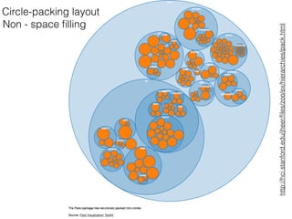 Circle-packing layout
Non - space ﬁlling
http://hci.stanford.edu/jheer/ﬁles/zoo/ex/hierarchies/pack.html
 