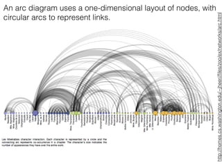 http://homes.cs.washington.edu/~jheer//ﬁles/zoo/ex/networks/arc.html
An arc diagram uses a one-dimensional layout of nodes, with
circular arcs to represent links.
 
