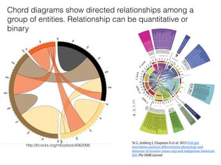 Chord diagrams show directed relationships among a
group of entities. Relationship can be quantitative or
binary
http://bl.ocks.org/mbostock/4062006
Ye L, Amberg J, Chapman D et al. 2013 Fish gut
microbiota analysis differentiates physiology and
behavior of invasive Asian carp and indigenous American
fish The ISME journal
 