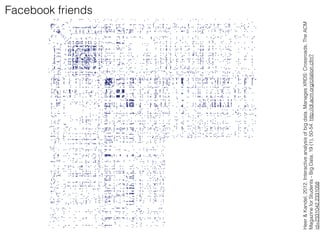 Facebook friends
Heer&Kandel,2012.Interactiveanalysisofbigdata.ManagesXRDS:Crossroads,TheACM
MagazineforStudents-BigData,19(1),50-54.http://dl.acm.org/citation.cfm?
id=2331042.2331058
 