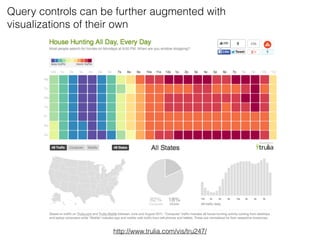 http://www.trulia.com/vis/tru247/
Query controls can be further augmented with
visualizations of their own
 