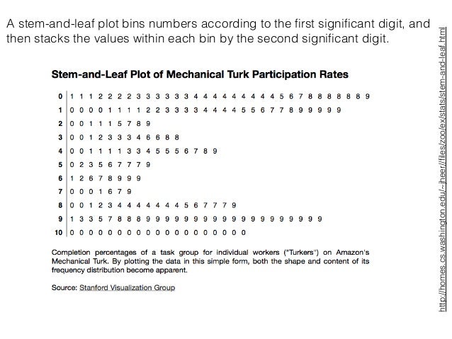 and leaf stem plot numbers big interaction techniques,  big data dynamics, Visualisation