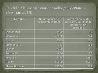 Ţara U.E.    Numar anual de         Numarul anual de
                  radiografii x 1000    radiografii la 1000 de
                                            persoane din
                                              populatie
Danemarca                        2400                     449
Germania                       22520                      274
Spania                           5515                     138
Luxembourg                        191                     433
Olanda                           2700                     169
Portugalia                        986                      96
Finlanda                         1484                     286
Suedia                         15000                     1660
Marea Britanie                 12500                      209
 