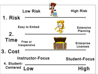Low Risk         High Risk

1. Risk
        Easy to Embed         Extensive
                              Planning
  2.
 Time     Free or
                             Enterprise
        Inexpensive
                              Licenses

3. Cost
      Instructor-Focus   Student-Focus
4. Student-
 Centered Low                  High
 