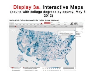  
 Display 3a. Interactive Maps
(adults with college degrees by county, May 7,
                     2012)
                                                              
     http://todayscampus.com/article/Keith_Hampson_Interviews_Josh_Keller_on__Interactive_Graphics_for_Higher_Education
 