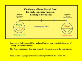 LanguageContentCultureContentLanguageCultureLanguage FocusContent FocusContinuum of Intensity and Focus for Early Language Programs Leading to ProficiencyMaximumFull DayFull ImmersionMinimum90-120 min.WeeklyIntensity and TimeLanguage, Culture, and Curriculum Content  are essential elements of every curriculum model. The focus changes as time and intensity increase across the continuum.  Adapted from Languages and Children: Making the Match, 4th Edition, 2010 