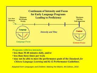 LanguageContentCultureContentLanguageCultureLanguage FocusContent FocusContinuum of Intensity and Focus for Early Language Programs Leading to ProficiencyMaximumFull DayFull ImmersionMinimum90-120 min.WeeklyLess thanMinimumIntensity and TimePrograms with less intensity:• less than 30-40 minutes daily, and/or • less than three times per week • may not be able to meet the performance goals of the Standards for Chinese Language Learning and K-12 Performance Guidelines.Adapted from Languages and Children: Making the Match, 4th Edition, 2010 