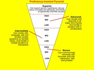 Can support opinion, hypothesize, discuss topics concretely and abstractly, and handlea linguistically unfamiliar situationAdvancedCan narrate and describe in all major time frames and handle a situation with a complicationIntermediateCan create with language, ask and answer simple questions on familiar topics, and handle a simple situation or transactionNoviceCan communicateminimally withformulaic and rote utterances, listsand phrasesProficiency Inverted PyramidSuperiorHIGHMIDLOWHIGHMIDLOWHIGHMIDLOW