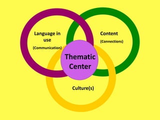ThematicCenterLanguage in use(Communication)Content(Connections)Culture(s)