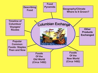 FoodPyramidsDescribingFoodGeography/Climate Where Is It Grown?Timeline of Columbus’ Voyages/RoutesColumbian ExchangeOther Products ExchangedPopular Common Foods: StaplesThen and NowFoods Of the New World(Circa 1492)FoodsOf the Old World(Circa 1492)