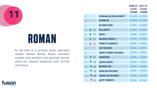 NEXT
HILLARYS
BLINDS DIRECT
TERRY'S FABRICS
AMAZON
0.82%
BLINDS UK
ENGLISH BLINDS 0.59%
0.37%
4
5
6
7
10
11
12
13
14
-
+1
+1
+2
+2
+2
+1
-3
+2
+10
-2
11 DUNELM
BLINDS 2GO
247 BLINDS
SWIFT DIRECT BLINDS
15.68%
10.09%
8.18%
8.01%
6.95%
5.38%
3.97%
3.25%
1.38%
MAKE MY BLINDS
JOHN LEWIS 0.92%
0.41%
JUST FABRICS
1
2
3
8
9
-
-
ROMAN BLINDS DIRECT 19.72%
-
13.68%
6.79%
6.36%
4.70%
4.33%
6.36%
3.89%
3.15%
0.69%
0.52%
0.51%
0.39%
0.26%
0.72%
14.25%
-
-
OCT 21
CLICK
SHARE
MAR 21
CLICK
SHARE
ROMAN
As we look at a product level, specialist
retailer Roman Blinds Direct maintain
number one position and expands market
share for relevant keywords with 19.72%
click share.
 