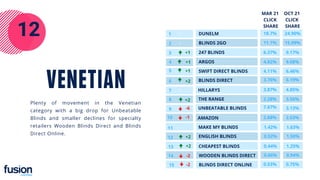 12
SWIFT DIRECT BLINDS
BLINDS 2GO
247 BLINDS
DUNELM
ARGOS
BLINDS DIRECT
HILLARYS
THE RANGE
UNBEATABLE BLINDS
24.90%
15.09%
9.17%
AMAZON
9.08%
6.46%
6.19%
4.85%
3.56%
3.13%
2.63%
BLINDS DIRECT ONLINE
MAKE MY BLINDS
ENGLISH BLINDS
1.63%
1.50%
1.25%
CHEAPEST BLINDS
WOODEN BLINDS DIRECT 0.94%
0.75%
1
2
3
4
5
6
7
8
9
10
11
12
13
14
-
-
+1
+2
+2
+1
+2
-2
+1
-
+2
-6
-1
-
-2
15
18.7%
11.1%
6.37%
4.82%
4.11%
3.76%
3.87%
2.28%
7.67%
2.88%
1.42%
0.52%
0.44%
0.66%
0.53%
OCT 21
CLICK
SHARE
MAR 21
CLICK
SHARE
VENETIAN
Plenty of movement in the Venetian
category with a big drop for Unbeatable
Blinds and smaller declines for specialty
retailers Wooden Blinds Direct and Blinds
Direct Online.
 