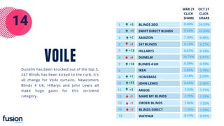 14
HILLARYS
SWIFT DIRECT BLINDS
AMAZON
BLINDS 2GO
DUNELM
BLINDS 4 UK
IKEA
HOMEBASE
24.53%
12.64%
9.45%
JOHN LEWIS
9.27%
9.12%
5.91%
4.15%
3.78%
2.53%
2.36%
WAYFAIR
ARGOS
MAKE MY BLINDS
1.71%
1.33%
1.32%
ORDER BLINDS
BLINDS DIRECT
247 BLINDS
0.95%
1.24%
+13
-4
-3
+2
+1
+31
-1
+14
1
2
3
4
5
6
7
8
9
10
11
12
13
14
15
+3
+1
-
+3
-1
-1
-
8.40%
9.04%
7.30%
5.13%
0.57%
10.78%
0.39%
3.89%
3.14%
0.04%
1.32%
2.79%
1.96%
0.74%
1.76%
OCT 21
CLICK
SHARE
MAR 21
CLICK
SHARE
VOILE
Dunelm has been knocked out of the top 5,
247 Blinds has been kicked to the curb, it's
all change for Voile curtains. Newcomers
Blinds 4 UK, Hillarys and John Lewis all
make huge gains for this on-trend
category.
 