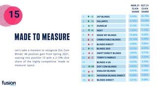 15
MAKE MY BLINDS
HILLARYS
DUNELM
247 BLINDS
NEXT
UNBEATABLE BLINDS
BLINDS DIRECT
BLINDS 2GO
SWIFT DIRECT BLINDS
26.78%
13.20%
11.11%
TERRY'S FABRICS
7.12%
6.03%
5.46%
5.06%
4.87%
3.11%
2.37%
BLINDS DIRECT
BLINDS 4 UK
DOT COM BLINDS
2.33%
2.19%
1.63%
ENGLISH BLINDS
WOODEN BLINDS DIRECT 0.83%
0.68%
-4
+1
1
2
3
4
5
6
7
8
9
10
11
12
13
14
15
+2
+3
+48
-3
+6
-4
-1
+1
-2
-2
-
+1
-2
9.93%
5.76%
6.13%
1.03%
14.98%
12.14%
4.99%
3.31%
4.07%
3.60%
0.51%
0.02%
0.97%
0.40%
0.51%
OCT 21
CLICK
SHARE
MAR 21
CLICK
SHARE
MADE TO MEASURE
Let's take a moment to recognise Dot Com
Blinds' 48 position gain from Spring 2021,
soaring into position 12 with a 2.19% click
share of the highly competitive 'made to
measure' space.
 