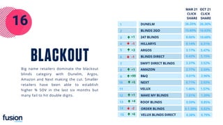 16
ARGOS
BLINDS 2GO
247 BLINDS
DUNELM
HILLARYS
BLINDS DIRECT
SWIFT DIRECT BLINDS
AMAZON
B&Q
26.36%
16.03%
10.68%
NEXT
6.31%
5.47%
5.15%
3.52%
3.50%
2.96%
2.92%
VELUX BLINDS DIRECT
MAKE MY BLINDS
ROOF BLINDS
1.57%
1.20%
0.85%
VELUX
ORDER BLINDS 0.82%
0.79%
-1
+1
1
2
3
4
5
6
7
8
9
10
11
12
13
14
15
+1
+3
+1
-
-
-
-1
-
+5
-2
+99
+4
+6
26.25%
15.60%
8.06%
8.14%
3.17%
6.42%
3.37%
2.77%
0.01%
0.71%
1.46%
1.01%
0.59%
0.1.39%
0.38%
OCT 21
CLICK
SHARE
MAR 21
CLICK
SHARE
BLACKOUT
Big name retailers dominate the blackout
blinds category with Dunelm, Argos,
Amazon and Next making the cut. Smaller
retailers have been able to establish
higher % SOV in the last six months but
many fail to hit double digits.
 