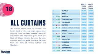 18
ALL CURTAINS THE RANGE
NEXT
AMAZON
DUNELM
CURTAINS 2GO
WAYFAIR
CURTAINS CURTAINS CURTAINS
ARGOS
TERRY'S FABRICS
19.29%
8.27%
6.00%
IKEA
3.80%
3.37%
7.23%
1.48%
2.82%
7.98%
1.86%
VOILA VOILE
HILLARYS
MATALAN
1.25%
1.91%
2.32%
JOHN LEWIS
0.15%
0.03%
SHAWS DIRECT
-2
+2
1
2
3
4
5
6
7
8
9
10
11
12
13
14
15
+2
-
-
+2
+25
+55
+2
+7
-
-6
+4
-1
-3
23.09%
9.93%
8.46%
7.20%
6.49%
5.12%
5.07%
4.97%
3.53%
2.57%
1.81%
1.79%
1.67%
1.39%
1.32%
OCT 21
CLICK
SHARE
MAR 21
CLICK
SHARE
The curtain hasn't fallen on Dunelm and
Next's lead of this extremely competitive
industry. There has been, however, plenty of
movement with impressive gains from the
likes of Shaws Direct, Curtains Curtains
Curtains and Voila Voile. Similarly, declines
from the likes of Terry's Fabrics and
Matalan...
 
