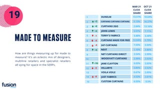 19
CURTAINS 2GO
DUNELM
JOHN LEWIS
CURTAINS MADE FOR FREE
247 CURTAINS
NEXT
NET CURTAINS DIRECT
13.51%
5.13%
2.84%
WOODYATT CURTAINS
3.57%
12.04%
7.53%
1.15%
3.54%
2.98%
CUSTOM CURTAINS
JANE CLAYTON
HILLARYS
0.03%
3.86%
0.67%
VOILA VOILE
JUST FABRICS 4.52%
0.55%
5.88%
-4
+8
1
2
3
4
5
6
7
8
9
10
11
12
13
14
15
-
+4
-4
-5
CURTAINS CURTAINS CURTAINS
+3
TERRY'S FABRICS
-1
+4
-
-
-
-8
-
18.04%
16.27%
13.16%
7.11%
5.79%
5.04%
3.86%
2.99%
2.92%
2.65%
2.52%
2.05%
2.01%
0.5%
6.48%
+56
OCT 21
CLICK
SHARE
MAR 21
CLICK
SHARE
MADE TO MEASURE
How are things measuring up for made to
measure? It's an eclectic mix of designers,
multiline retailers and specialist retailers
all vying for space in the SERPs.
 