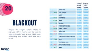 20
IKEA
THE RANGE
NEXT
DUNELM
AMAZON
ARGOS
TERRY'S FABRICS
JOHN LEWIS
WAYFAIR
32.16%
8.85%
9.68%
ASDA
7.69%
3.11%
4.79%
14.05%
1.78%
7.01%
2.38%
M&S
VERY
CURTAINS 2GO
1.32%
0.26%
0.51%
TONY'S TEXTILES 0.64%
0.15%
1
2
3
4
5
6
7
8
9
10
11
12
13
14
15
-
+1
-5
+2
+2
-
-2
-
+3
+1
-3
-1
CURTAINS CURTAINS CURTAINS
-
+3
+7
33.01%
13.40%
12.36%
8.49%
8.08%
6.64%
5.62%
2.83%
2.21%
0.73%
0.53%
0.39%
0.35%
0.22%
0.15%
OCT 21
CLICK
SHARE
MAR 21
CLICK
SHARE
BLACKOUT
Despite The Range's valiant efforts to
increase SOV by 4.55% over the last six
months, Dunelm have a huge 13.4% lead,
dominating the market with 33% click
share!
 