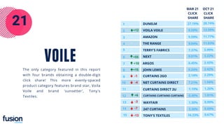 21
TERRY'S FABRICS
VOILA VOILE
AMAZON
DUNELM
NEXT
ARGOS
JOHN LEWIS
CURTAINS 2GO
27.19%
0.59%
9.59%
NET CURTAINS DIRECT
9.04%
7.37%
0.01%
0.45%
0.24%
2.14%
7.21%
TONY'S TEXTILES
CURTAINS DIRECT 2U
CURTAINS CURTAINS CURTAINS
1.19%
0.40%
1.30%
WAYFAIR
247 CURTAINS
THE RANGE
16.23%
2.30%
1
2
3
4
5
6
7
8
9
10
11
12
13
14
15
-
+12
-7
-
-1
-4
-
-
-
-3
-13
28.74%
13.58%
11.77%
11.03%
5.99%
3.22%
2.43%
2.42%
2.29%
1.94%
1.26%
1.01%
0.99%
0.67%
0.69%
+55
+10
+15
+6
OCT 21
CLICK
SHARE
MAR 21
CLICK
SHARE
VOILE
The only category featured in this report
with four brands obtaining a double-digit
click share! This more evenly-spaced
product category features brand star, Voila
Voile and brand 'sunsetter', Tony's
Textiles.
 