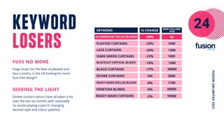 FUSION
UNLIMITED
2021
DARK GREEN CURTAINS
NEW VOLUME
P/M
READY MADE CURTAINS
KEYWORD
LOSERS
Huge drops for the likes of pleated and
lace curtains, is the UK looking for more
fuss-free design?
FUSS NO MORE
24
PLEATED CURTAINS
ALUMINIUM VELUX BLINDS
LACE CURTAINS
BLACK CURTAINS
OCHRE CURTAINS
READY MADE ROLLER BLINDS
VENETIAN BLINDS
KEYWORD % CHANGE
-68% 80
-32%
-24%
BLACKOUT VERTICAL BLINDS
-22%
-18%
-17%
-9%
-8%
-6%
-5% 19000
49000
1100
3000
30000
1400
1400
1300
1500
Darker curtain colours have all taken a hit
over the last six months with seaonality
no doubt playing a part in changing
desired style and colour palettes.
SEEKING THE LIGHT
 