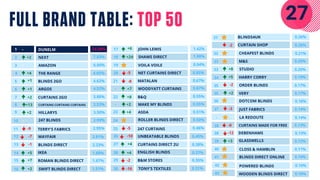 FULL BRAND TABLE: TOP 50 27
2
5
6
8
9
BLINDS 2GO
NEXT
AMAZON
DUNELM
THE RANGE
ARGOS
CURTAINS 2GO
CURTAINS CURTAINS CURTAINS
HILLARYS
1
3
4
7
10 247 BLINDS
-
-
-
+2
+1
+2
+13
+2
+1
+4
24.99%
7.83%
6.00%
4.65%
4.62%
4.52%
3.88%
3.53%
3.50%
2.99%
TERRY'S FABRICS
11 2.95%
-9
12
13
14
15
16
BLINDS DIRECT
IKEA
ROMAN BLINDS DIRECT
WAYFAIR
SWIFT BLINDS DIRECT
-7
-1
+5
+7
+2
2.81%
2.23%
1.88%
1.67%
1.51%
17
18
JOHN LEWIS
SHAWS DIRECT
VOILA VOILE
19
+6
+24
1.42%
1.00%
0.94%
21
-
-
23
MATALAN
NET CURTAINS DIRECT
WOODYATT CURTAINS
B&Q
MAKE MY BLINDS
ASDA
20
22
24 ROLLER BLINDS DIRECT
-8
+8
+2
+4
+7
-5 0.85%
0.67%
0.67%
0.55%
0.55%
0.51%
0.50%
247 CURTAINS
25 0.46%
-5
26
27
28
29
30
CURTAINS DIRECT 2U
ENGLISH BLINDS
B&M STORES
UNBEATABLE BLINDS
TONY'S TEXTILES
-10
+4
0.45%
0.38%
0.37%
0.35%
0.31%
M&S
32
33
33
0.21%
0.20%
0.20%
CHEAPEST BLINDS
BLINDS DIRECT ONLINE
38
39
40
0.13%
0.12%
0.11%
HARRY CORRY
34
35
0.19%
0.17%
VERY
JUST FABRICS
35
36
37
-
0.17%
0.16%
0.14%
0.14%
DOTCOM BLINDS
CURTAINS MADE FOR FREE
38 0.13%
GLASSWELLS
0.10%
0.10%
DEBENHAMS
POWERED BLINDS
41 0.10%
STUDIO
ORDER BLINDS
LA REDOUTE
CLOSS & HAMBLIN
WOODEN BLINDS DIRECT
BLINDS4UK 0.26%
0.26%
CURTAIN SHOP
31
-
42
43
-2
-16
-2
+8
+4
+5
-2
+2
-3
-8
-12
+3
 