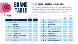 2
5
6
8
9
11
12
13
14
15
17
18
16
BRAND
TABLE
Here are the Top 20 performing brands in the Curtains & Blinds sector.
Calculated by aggregating overall share of voice (SOV) for 1,000+ of the
most relevant and highest volume keywords in the industry, we've then
compared this with our previous report issued in April 2021.
05
TOP 20: OVERALL SHARE OF ORGANIC VOICE
BLINDS 2GO
NEXT
AMAZON
DUNELM
THE RANGE
ARGOS
CURTAINS 2GO
CURTAINS CURTAINS CURTAINS
HILLARYS
20.44%
4.70%
4.81%
1
3
4
7
10
TERRY'S FABRICS
BLINDS DIRECT
247 BLINDS
JOHN LEWIS
VOILA VOILE
NET CURTAINS DIRECT
5.57%
4.45%
2.37%
19
20
2.87% IKEA
ROMAN BLINDS DIRECT
3.23%
3.18%
2.64%
1.01%
2.50%
2.60%
WAYFAIR
1.8%
0.92%
0.82%
0.10%
-
1.82%
SHAWS DIRECT
SWIFT BLINDS DIRECT 1.39%
-9
-7
-1
+5
+7
+6
+24
-5
+2
-
-
-
+2
+1
+2
+13
+2
+1
MAR 21
CLICK
SHARE
24.99%
7.83%
6.00%
4.65%
4.62%
4.52%
3.88%
3.53%
3.50%
2.99%
OCT 21
CLICK
SHARE
MAR 21
CLICK
SHARE
OCT 21
CLICK
SHARE
2.95%
2.81%
2.23%
1.88%
1.67%
1.42%
1.00%
0.94%
0.85%
1.51%
+4
 