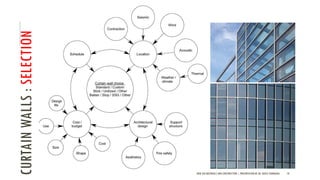 CURTAINWALLS:SELECTION
NEW AGE MATERIALS AND CONSTRUCTION | PRESENTATION BY AR. GEEVA CHANDANA 18
 