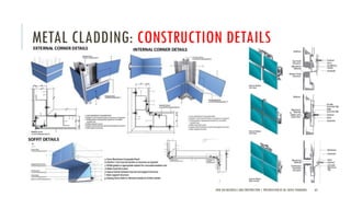 METAL CLADDING: CONSTRUCTION DETAILS
NEW AGE MATERIALS AND CONSTRUCTION | PRESENTATION BY AR. GEEVA CHANDANA 63
 