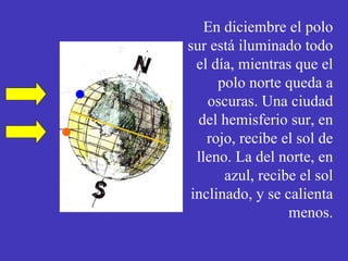 En diciembre el polo sur está iluminado todo el día, mientras que el polo norte queda a oscuras. Una ciudad del hemisferio sur, en rojo, recibe el sol de lleno. La del norte, en azul, recibe el sol inclinado, y se calienta menos. 