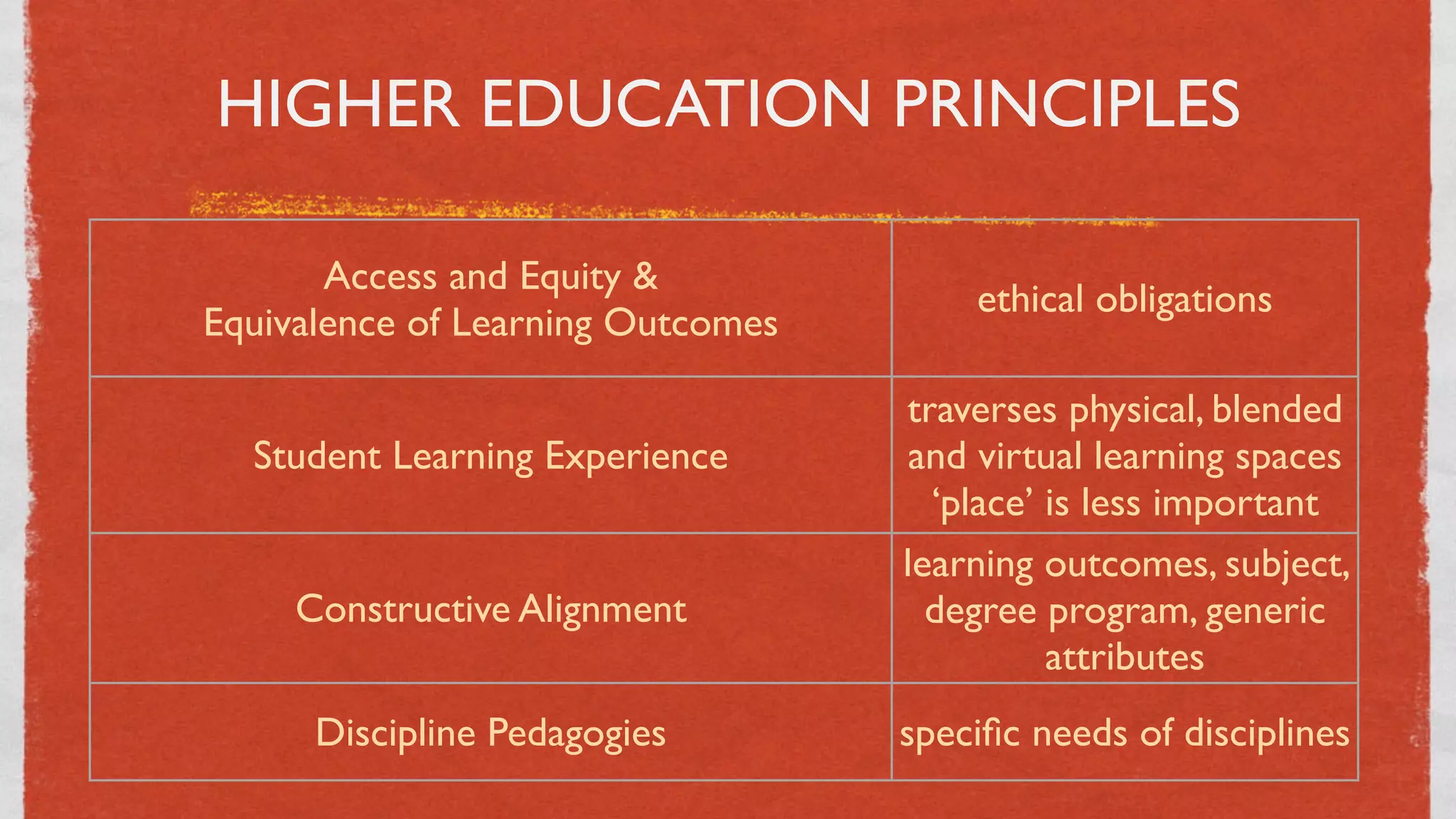 HIGHER EDUCATION PRINCIPLES

       Access and Equity &
                                       ethical obligations
Equivalence of Learning Outcomes

                                   traverses physical, blended
  Student Learning Experience       and virtual learning spaces
                                     ‘place’ is less important
                                   learning outcomes, subject,
     Constructive Alignment          degree program, generic
                                             attributes
      Discipline Pedagogies        speciﬁc needs of disciplines
                              9
 