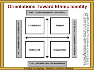 Orientations Toward Ethnic Identity




       Rosetta Eun Ryong Lee (http://tiny.cc/rosettalee)
 