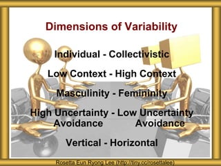 Dimensions of Variability

     Individual - Collectivistic
   Low Context - High Context
     Masculinity - Femininity
High Uncertainty - Low Uncertainty
     Avoidance        Avoidance
         Vertical - Horizontal
     Rosetta Eun Ryong Lee (http://tiny.cc/rosettalee)
 