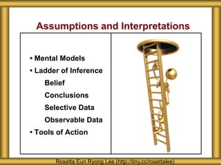 Assumptions and Interpretations


• Mental Models
• Ladder of Inference
    Belief
    Conclusions
    Selective Data
    Observable Data
• Tools of Action


       Rosetta Eun Ryong Lee (http://tiny.cc/rosettalee)
 
