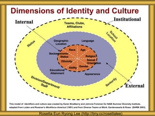 Dimensions of Identity and Culture




This model of identifiers and culture was created by Karen Bradberry and Johnnie Foreman for NAIS Summer Diversity Institute,
adapted from Loden and Rosener’s Workforce America! (1991) and from Diverse Teams at Work, Gardenswartz & Rowe (SHRM 2003).


                            Rosetta Eun Ryong Lee (http://tiny.cc/rosettalee)
 