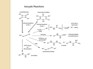 Isocyate Reactions
 