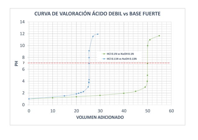 Curva de valoración ácido fuerte, base fuerte