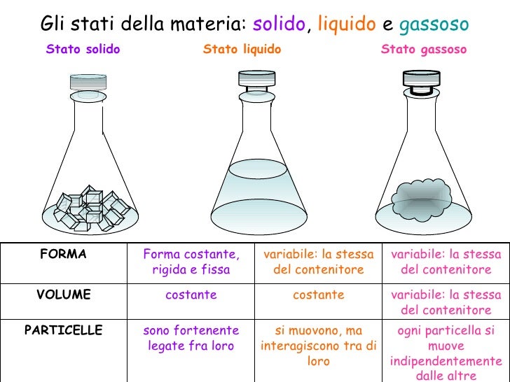 Curva Di Riscaldamento Curva Di Riscaldamento