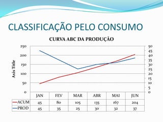 CLASSIFICAÇÃO PELO CONSUMO
                          CURVA ABC DA PRODUÇÃO
             250                                          50
                                                          45
             200                                          40
                                                          35
Axis Title




              150                                         30
                                                          25
              100                                         20
                                                          15
              50                                          10
                                                          5
               0                                          0
                    JAN    FEV   MAR    ABR   MAI   JUN
             ACUM   45      80    105   135   167   204
             PROD   45      35     25   30     32    37
 