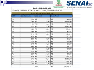 TOMANDO COMO REF. OS DADOS APRESENTADOS, CALCULE A CURVA ABC
COD Qtde Consumo Custo Unit. Custo Total
P1 355 1,23
R$ 436,65
R$
P2 287 67,00
R$ 19.229,00
R$
P3 3452 0,23
R$ 793,96
R$
P4 321 54,00
R$ 17.334,00
R$
P5 123 53,00
R$ 6.519,00
R$
P6 543 0,79
R$ 428,97
R$
P7 345 12,00
R$ 4.140,00
R$
P8 876 1,23
R$ 1.077,48
R$
P9 564 0,99
R$ 558,36
R$
P10 235 2,34
R$ 549,90
R$
P11 240 1,43
R$ 343,20
R$
P12 466 0,23
R$ 107,18
R$
P13 10 34,00
R$ 340,00
R$
P14 230 0,99
R$ 227,70
R$
P15 234 1,32
R$ 308,88
R$
P16 654 4,56
R$ 2.982,24
R$
P17 2345 23,34
R$ 54.732,30
R$
P18 231 32,00
R$ 7.392,00
R$
P19 98 54,00
R$ 5.292,00
R$
Total 122.792,82
R$
CLASSIFICAÇÃO ABC
Sendo A= 70% , B=20% e C= 10%
 