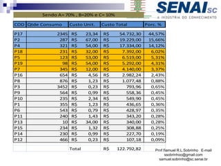 Prof Samuel R.L.Sobrinho E-mail
ssobrinhoo@gmail.com
samuel.sobrinho@sc.senai.br
COD Qtde Consumo Custo Unit. Custo Total Porc. %
P17 2345 23,34
R$ 54.732,30
R$ 44,57%
P2 287 67,00
R$ 19.229,00
R$ 15,66%
P4 321 54,00
R$ 17.334,00
R$ 14,12%
P18 231 32,00
R$ 7.392,00
R$ 6,02%
P5 123 53,00
R$ 6.519,00
R$ 5,31%
P19 98 54,00
R$ 5.292,00
R$ 4,31%
P7 345 12,00
R$ 4.140,00
R$ 3,37%
P16 654 4,56
R$ 2.982,24
R$ 2,43%
P8 876 1,23
R$ 1.077,48
R$ 0,88%
P3 3452 0,23
R$ 793,96
R$ 0,65%
P9 564 0,99
R$ 558,36
R$ 0,45%
P10 235 2,34
R$ 549,90
R$ 0,45%
P1 355 1,23
R$ 436,65
R$ 0,36%
P6 543 0,79
R$ 428,97
R$ 0,35%
P11 240 1,43
R$ 343,20
R$ 0,28%
P13 10 34,00
R$ 340,00
R$ 0,28%
P15 234 1,32
R$ 308,88
R$ 0,25%
P14 230 0,99
R$ 227,70
R$ 0,19%
P12 466 0,23
R$ 107,18
R$ 0,09%
Total 122.792,82
R$
Sendo A= 70% , B=20% e C= 10%
 