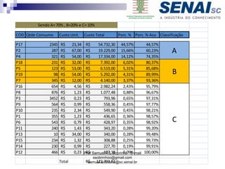 COD Qtde Consumo Custo Unit. Custo Total Porc. % Porc. % Acu Classificação
P17 2345 23,34
R$ 54.732,30
R$ 44,57% 44,57%
P2 287 67,00
R$ 19.229,00
R$ 15,66% 60,23%
P4 321 54,00
R$ 17.334,00
R$ 14,12% 74,35%
P18 231 32,00
R$ 7.392,00
R$ 6,02% 80,37%
P5 123 53,00
R$ 6.519,00
R$ 5,31% 85,68%
P19 98 54,00
R$ 5.292,00
R$ 4,31% 89,99%
P7 345 12,00
R$ 4.140,00
R$ 3,37% 93,36%
P16 654 4,56
R$ 2.982,24
R$ 2,43% 95,79%
P8 876 1,23
R$ 1.077,48
R$ 0,88% 96,67%
P3 3452 0,23
R$ 793,96
R$ 0,65% 97,31%
P9 564 0,99
R$ 558,36
R$ 0,45% 97,77%
P10 235 2,34
R$ 549,90
R$ 0,45% 98,21%
P1 355 1,23
R$ 436,65
R$ 0,36% 98,57%
P6 543 0,79
R$ 428,97
R$ 0,35% 98,92%
P11 240 1,43
R$ 343,20
R$ 0,28% 99,20%
P13 10 34,00
R$ 340,00
R$ 0,28% 99,48%
P15 234 1,32
R$ 308,88
R$ 0,25% 99,73%
P14 230 0,99
R$ 227,70
R$ 0,19% 99,91%
P12 466 0,23
R$ 107,18
R$ 0,09% 100,00%
Total 122.792,82
R$
Sendo A= 70% , B=20% e C= 10%
A
B
C
Prof Samuel R.L.Sobrinho E-mail
ssobrinhoo@gmail.com
samuel.sobrinho@sc.senai.br
 