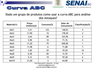 Material(1)
Preço
Unitário(2)
Consumo(3)
Valor do
Consumo(4)
Classificação(5)
Mat1 1,21 123 148,83 4
Mat2 11,90 15 178,50 3
Mat3 3,64 89 323,96 2
Mat4 5,98 12 71,76 5
Mat5 11,20 75 840,00 1
Mat6 11,98 6 71,88 7
Mat7 1,60 22 35,20 10
Mat8 0,38 84 31,92 9
Mat9 5,12 19 97,28 6
Mat10 21,60 3 64,80 8
Dado um grupo de produtos como usar a curva ABC para análise
dos estoques?
Prof Samuel R.L.Sobrinho E-mail
ssobrinhoo@gmail.com
samuel.sobrinho@sc.senai.br
 