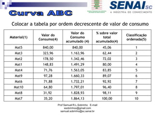 Colocar a tabela por ordem decrescente de valor de consumo
Material(1)
Valor do
Consumo(4)
Valor do
Consumo
acumulado (4)
% sobre valor
total
acumulado(4)
Classificação
ordenada(5)
Mat5 840,00 840,00 45,06 1
Mat3 323,96 1.163,96 62,44 2
Mat2 178,50 1.342,46 72,02 3
Mat1 148,83 1.491,29 80,00 4
Mat4 71,76 1.563,05 83,85 5
Mat9 97,28 1.660,33 89,07 6
Mat6 71,88 1.732,21 92,92 7
Mat10 64,80 1.797,01 96,40 8
Mat8 31,92 1.828,93 98,11 9
Mat7 35,20 1.864,13 100,00 10
Prof Samuel R.L.Sobrinho E-mail
ssobrinhoo@gmail.com
samuel.sobrinho@sc.senai.br
 