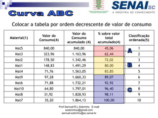 Colocar a tabela por ordem decrescente de valor de consumo
Material(1)
Valor do
Consumo(4)
Valor do
Consumo
acumulado (4)
% sobre valor
total
acumulado(4)
Classificação
ordenada(5)
Mat5 840,00 840,00 45,06 1
Mat3 323,96 1.163,96 62,44 2
Mat2 178,50 1.342,46 72,02 3
Mat1 148,83 1.491,29 80,00 4
Mat4 71,76 1.563,05 83,85 5
Mat9 97,28 1.660,33 89,07 6
Mat6 71,88 1.732,21 92,92 7
Mat10 64,80 1.797,01 96,40 8
Mat8 31,92 1.828,93 98,11 9
Mat7 35,20 1.864,13 100,00 10
Prof Samuel R.L.Sobrinho E-mail
ssobrinhoo@gmail.com
samuel.sobrinho@sc.senai.br
 