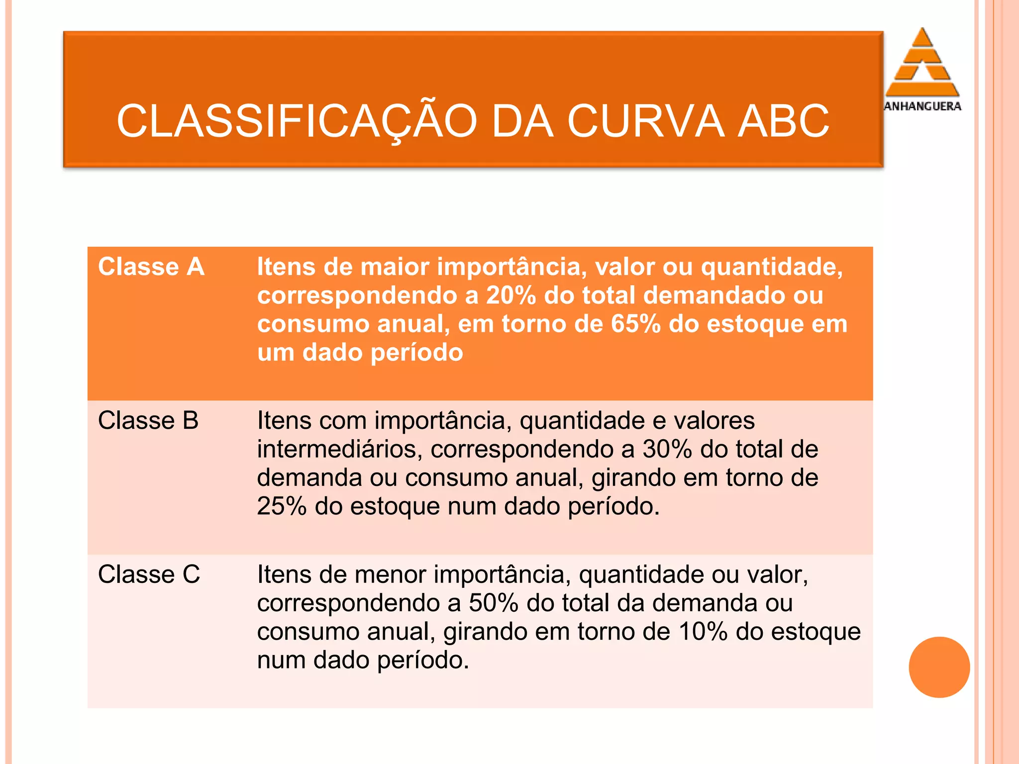Classe A Itens de maior importância, valor ou quantidade,
correspondendo a 20% do total demandado ou
consumo anual, em torno de 65% do estoque em
um dado período
Classe B Itens com importância, quantidade e valores
intermediários, correspondendo a 30% do total de
demanda ou consumo anual, girando em torno de
25% do estoque num dado período.
Classe C Itens de menor importância, quantidade ou valor,
correspondendo a 50% do total da demanda ou
consumo anual, girando em torno de 10% do estoque
num dado período.
CLASSIFICAÇÃO DA CURVA ABC
 